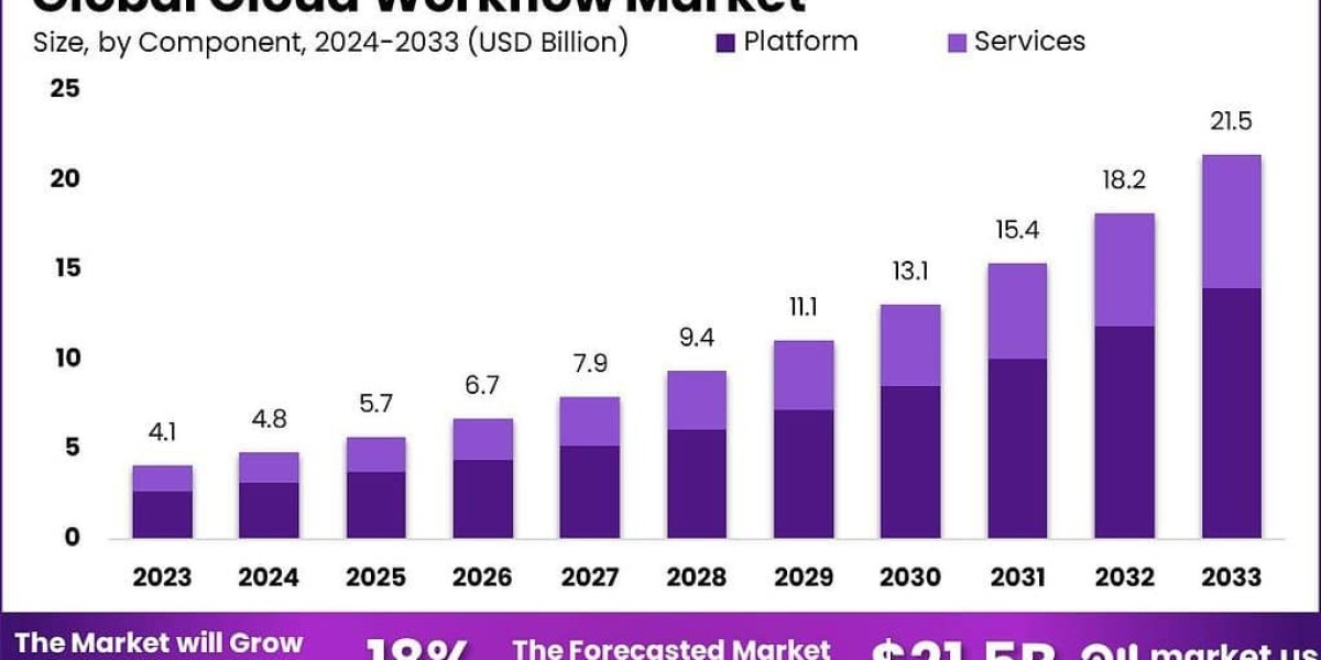 Global Cloud Workflow Market Analysis (2023–203