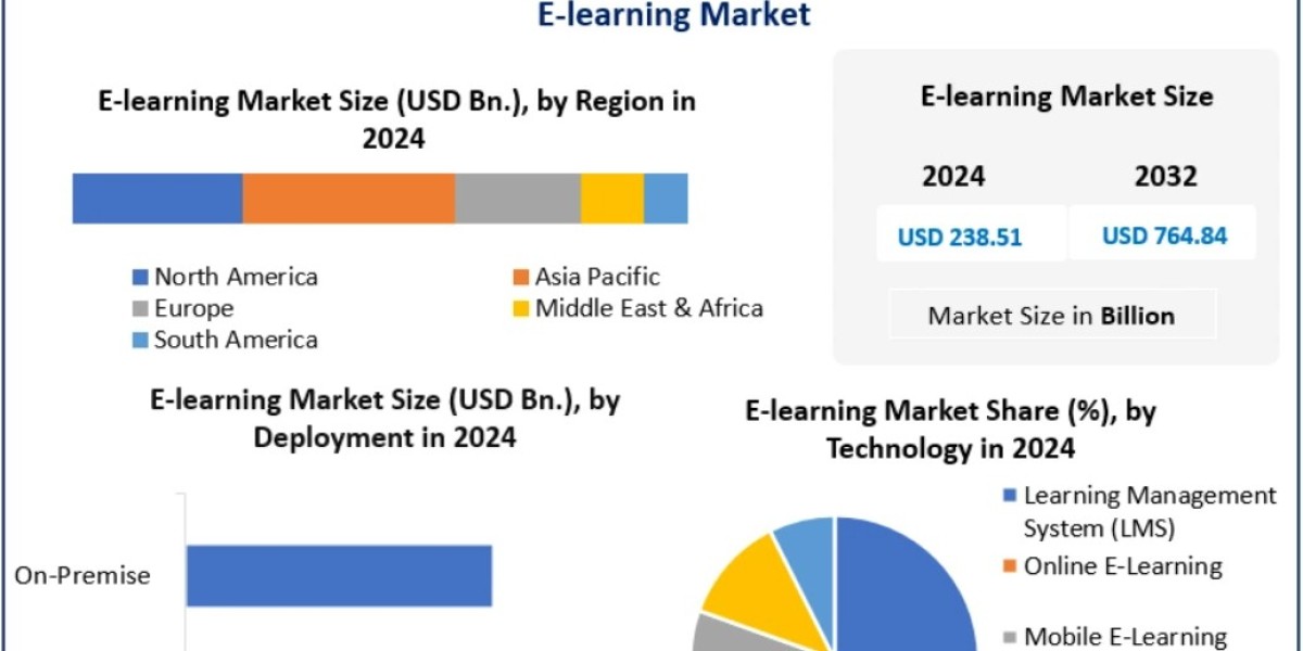 E-learning Market Global Industry Analysis -32