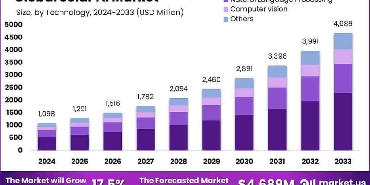 Solar AI Market size is growing at a CAGR of 17