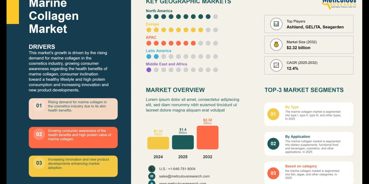 Marine Collagen Market