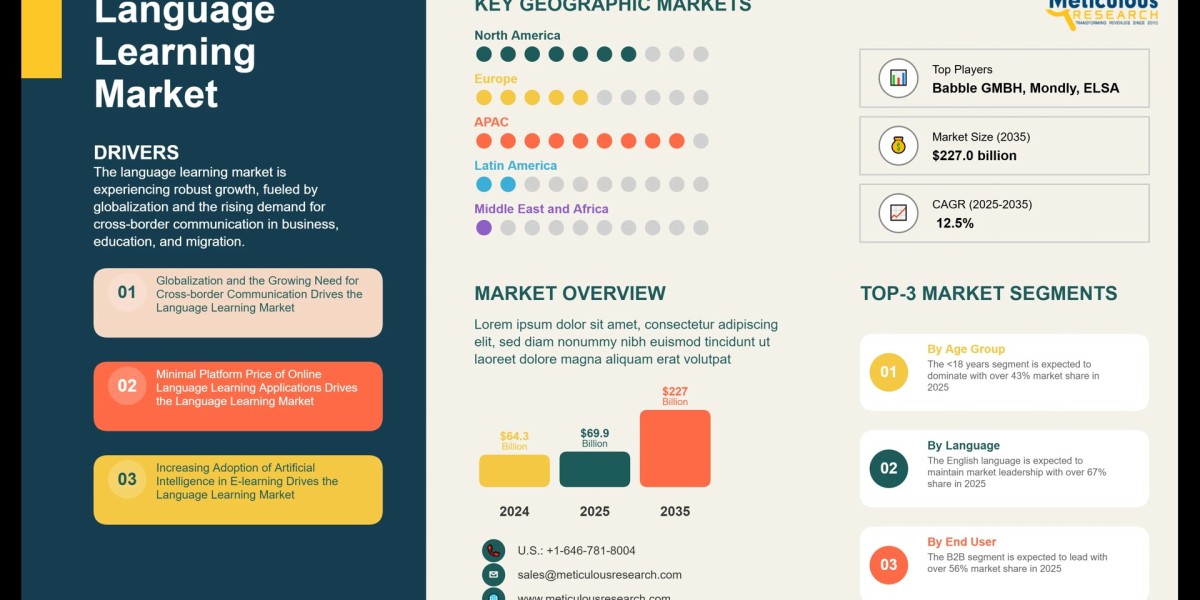 Language Learning Market by Size