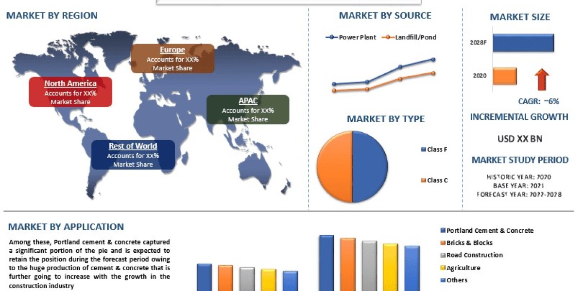 Fly Ash Market Growth, Trends, Size