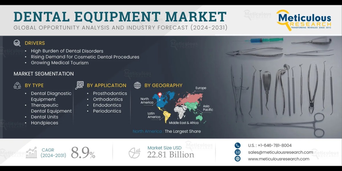 Dental Equipment Market by Size,Share & Trends
