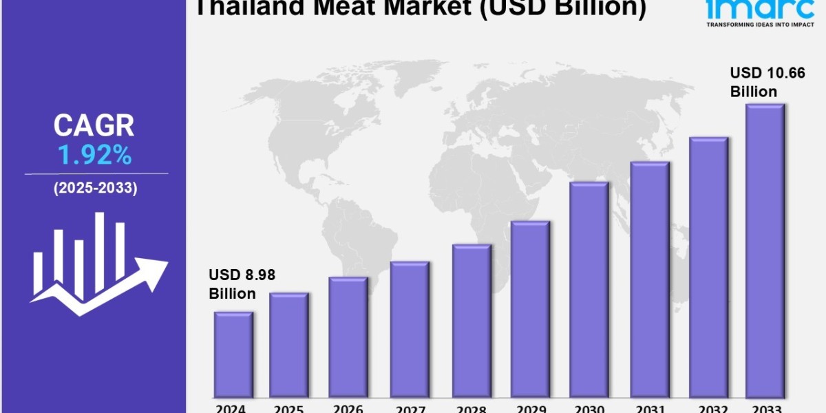 Thailand Meat Market Share & Size 2025-2033