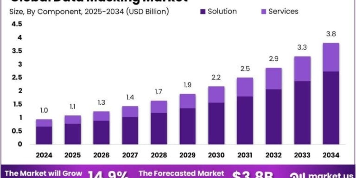 Data Masking Market size is expected to be wort