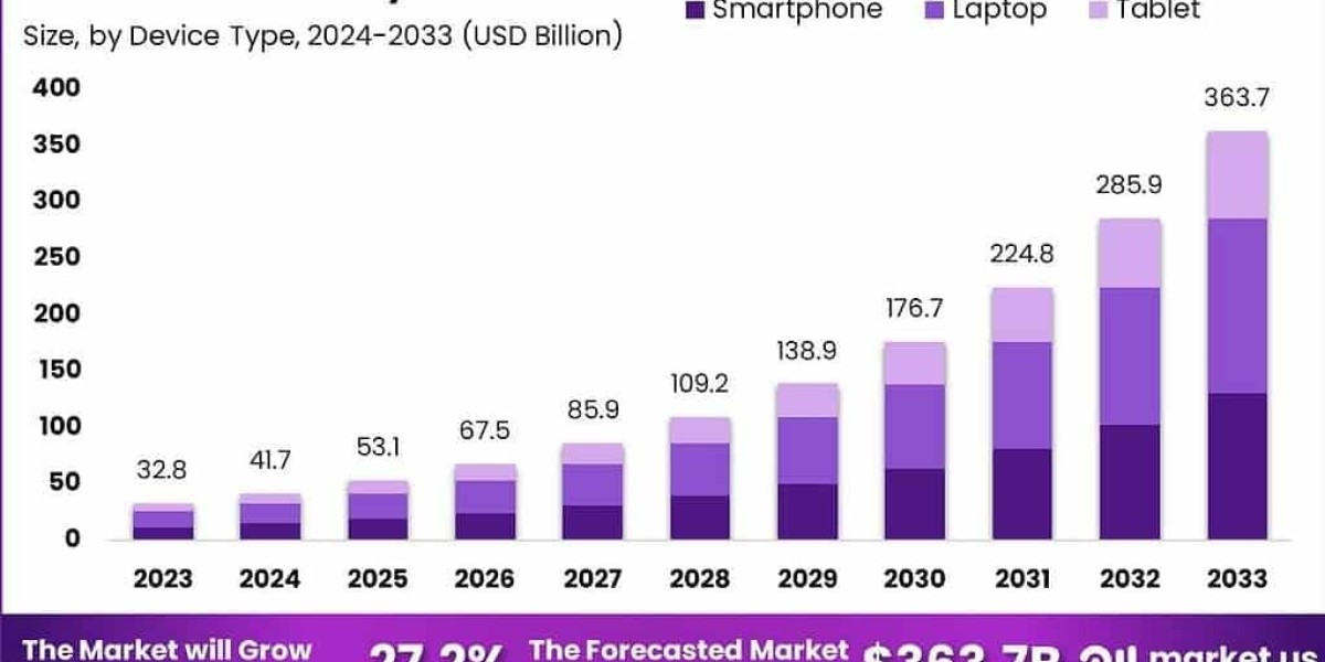 Global BYOD Security Market Analysis