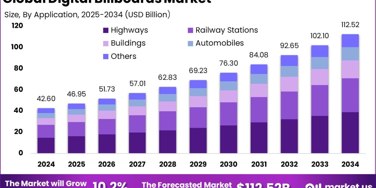 Digital Billboards Market size is growing at a