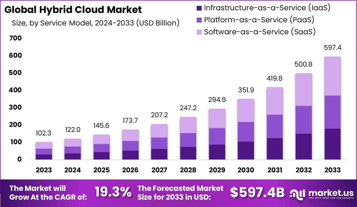 Hybrid Cloud Market Size, Share, Trends | CAGR of 19.3%