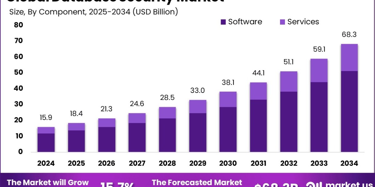 Database Security Market size is growing at a C