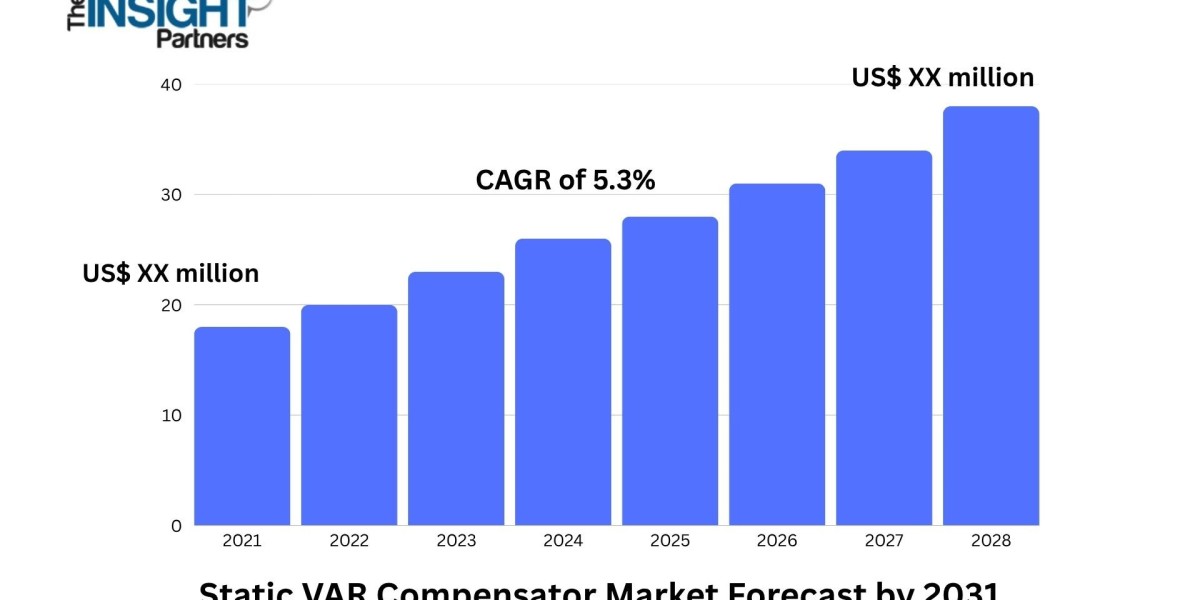Static VAR Compensator Market 2031 : Trends