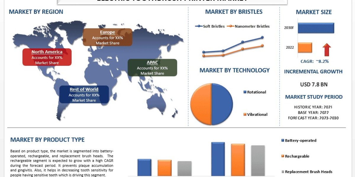 Electric Toothbrush Market Growth, Size, Trends