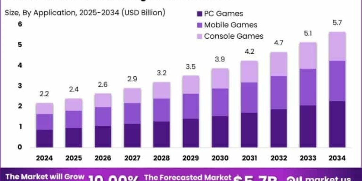 Game Server Hosting Platform Market size is exp