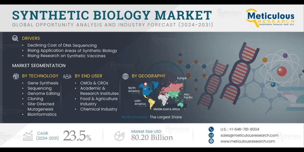 Synthetic Biology Market Size, Share, Growth Re