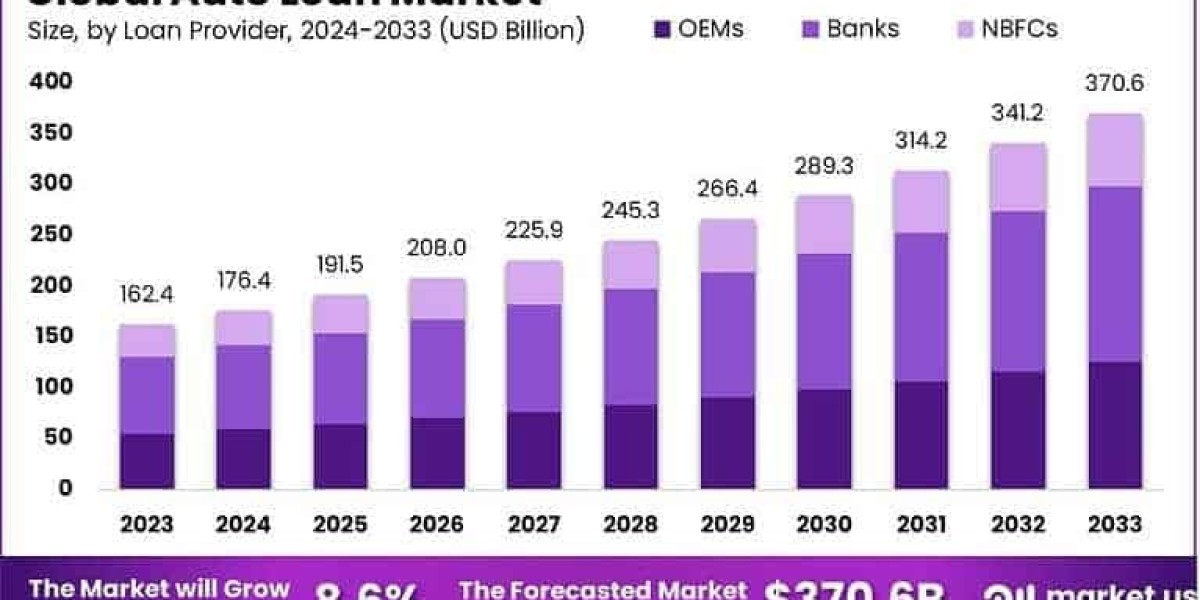 Global Auto Loan Market Analysis (2024–2033)