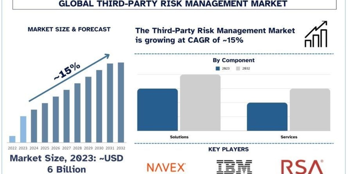 Third-Party Risk Management Market Growth
