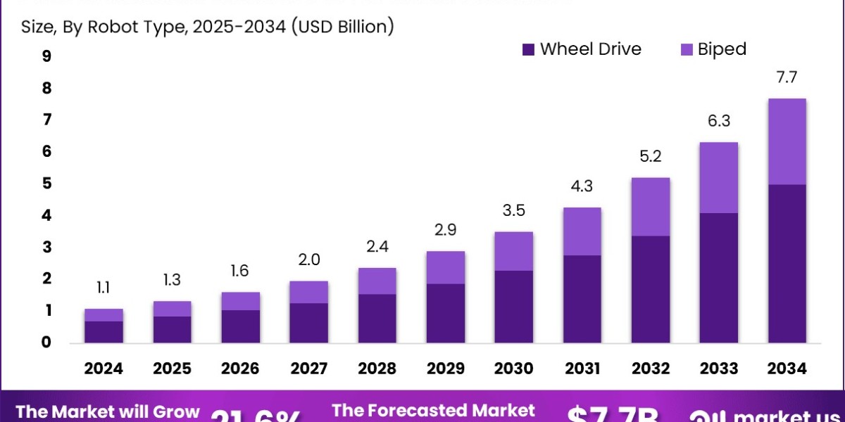 Humanoid Robot Hardware Market size is growing
