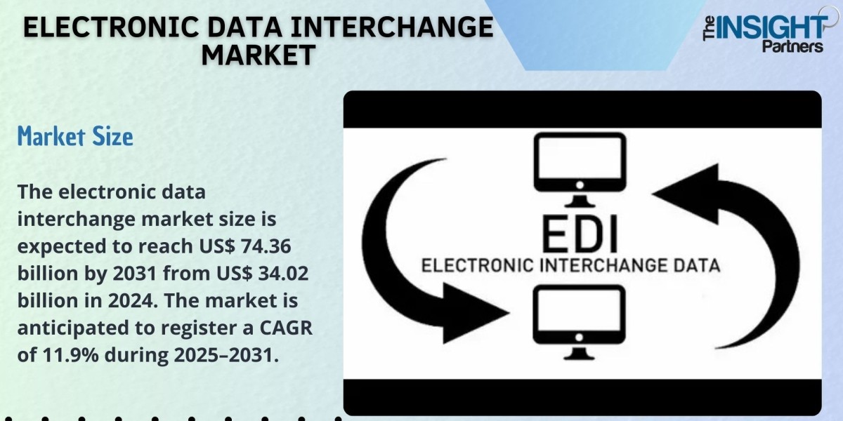 Electronic Data Interchange Market Growth