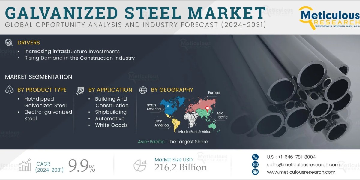 The Future of Galvanized Steel: Global Demand