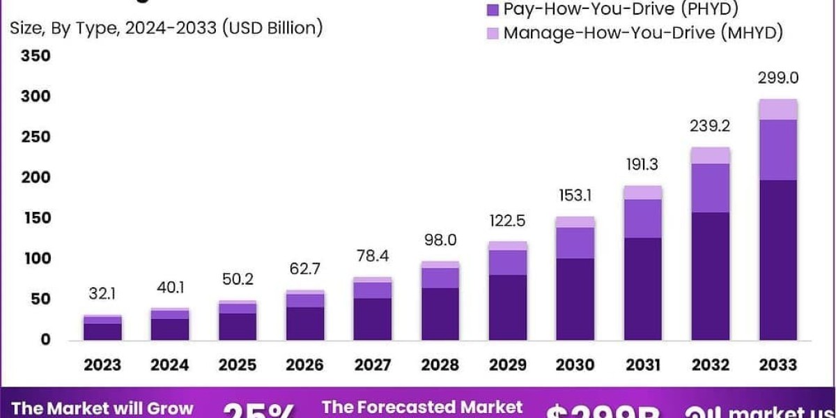 Global Usage-based Insurance (UBI) Market Analy