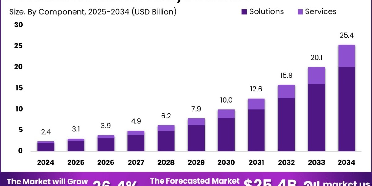 E-commerce Predictive Analytics Market size is