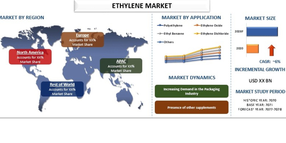 Ethylene Market Growth, Trends, Size, Analysis