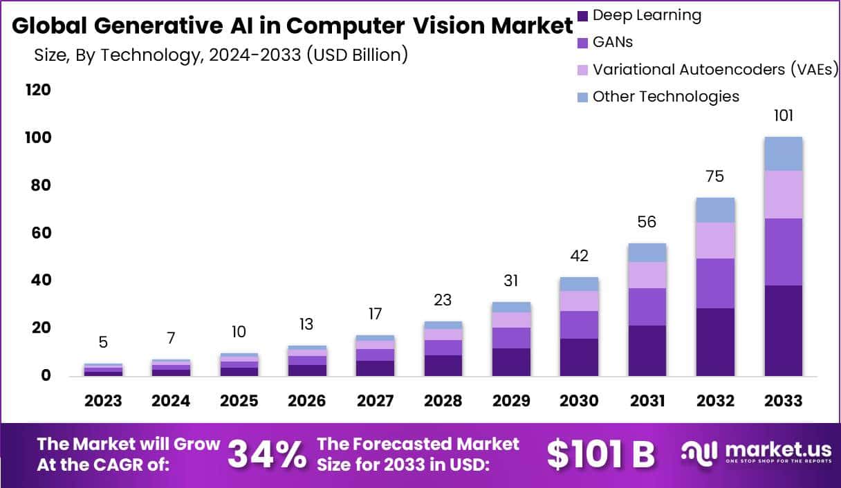 Generative AI in Computer Vision Market Size | CAGR of 34%