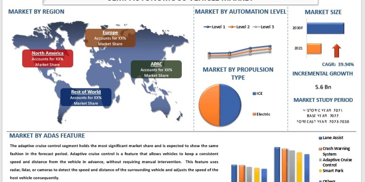 Semi-Autonomous Vehicle Market Growth, Size