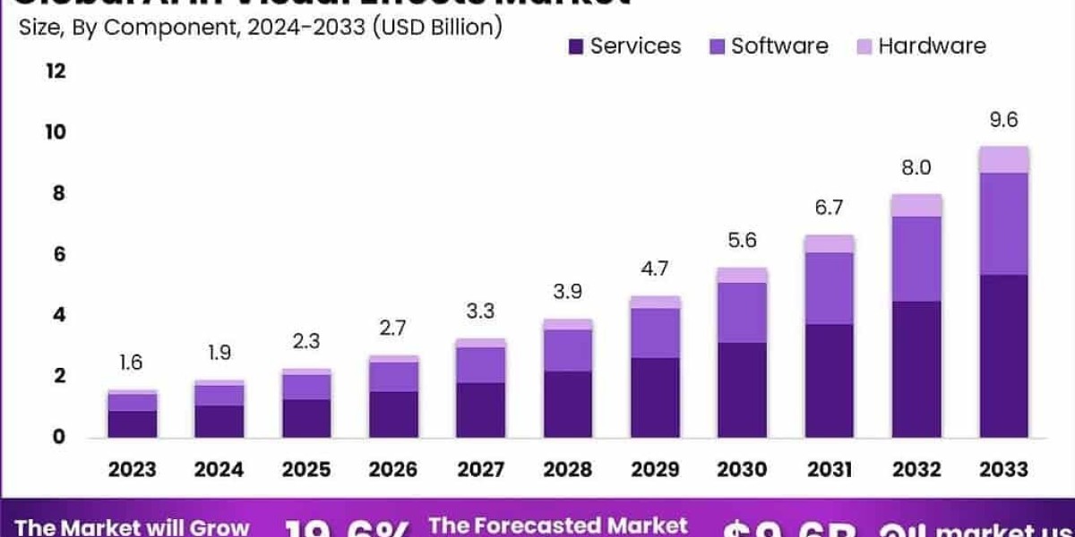 Global AI in Visual Effects Market Analysis