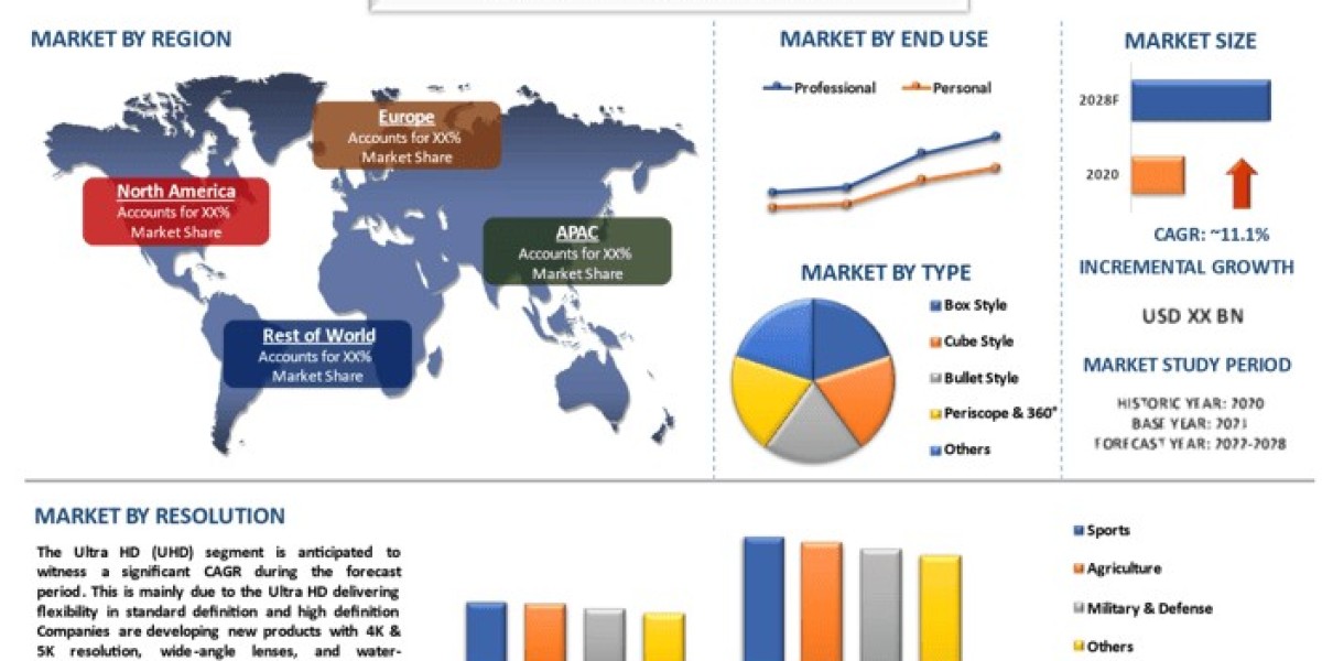 Action Camera Market Growth, Trends, Size