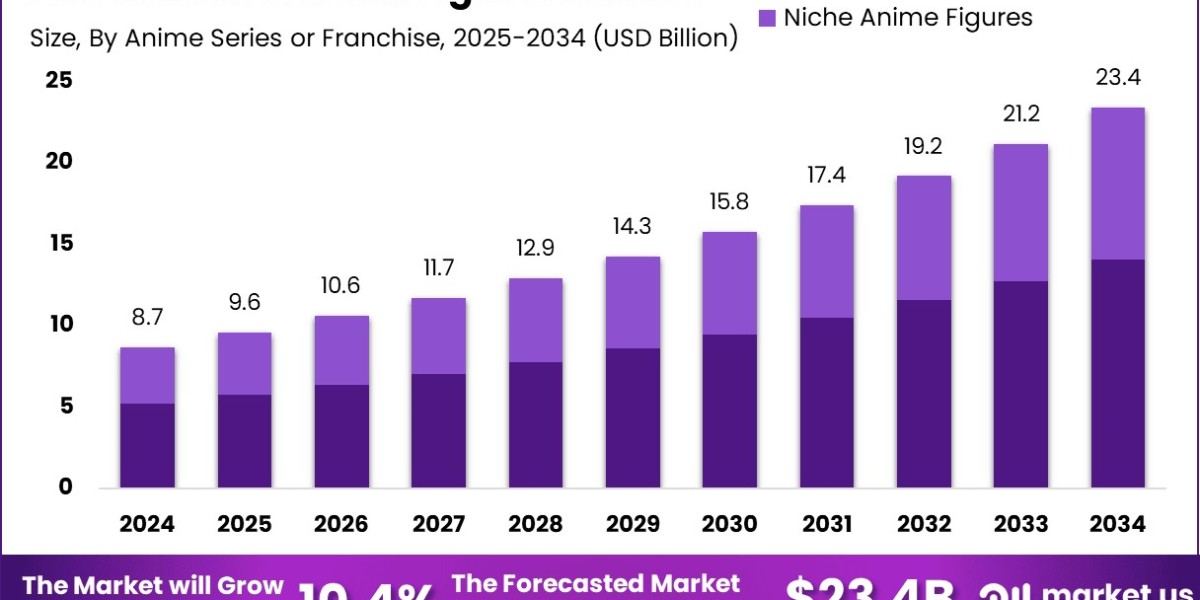 Anime Action Figures Market size is expected to