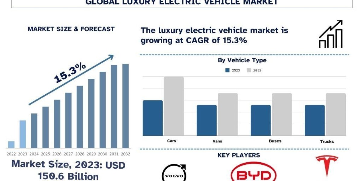 Luxury Electric Vehicle Market Growth, Size
