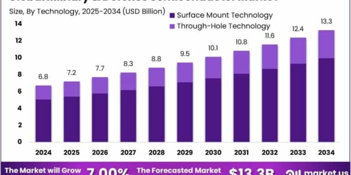 Military & Defense Semiconductor Market size is