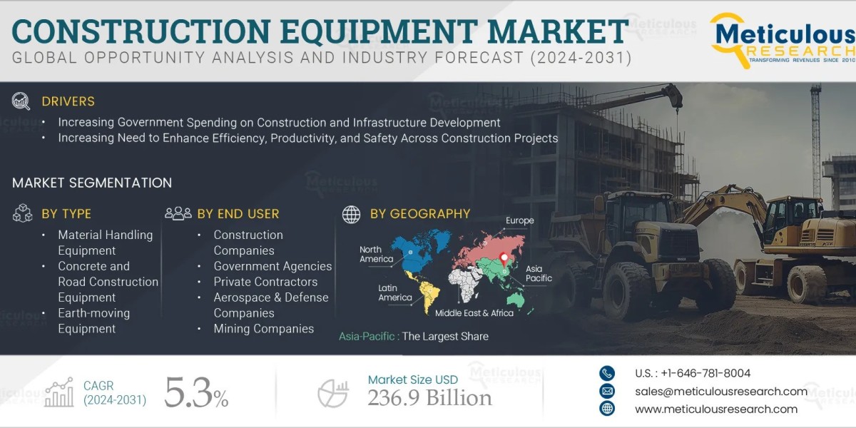 Global Construction Equipment Market