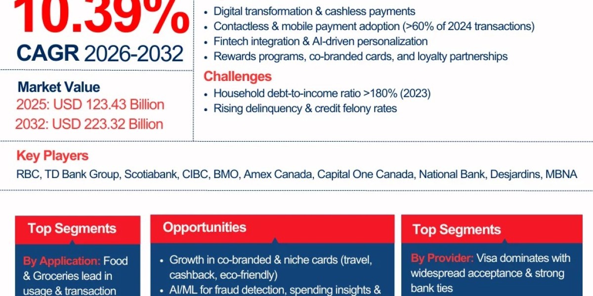 Canada Credit Cards Market Size, Share, Growth