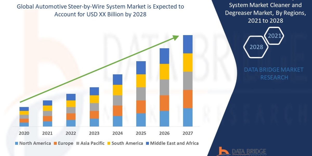 Global Automotive Steer-by-Wire System Market