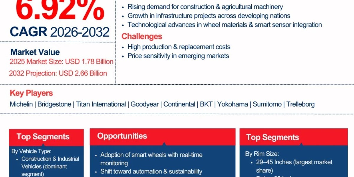 Global Off-Highway Wheel Market Size, Share
