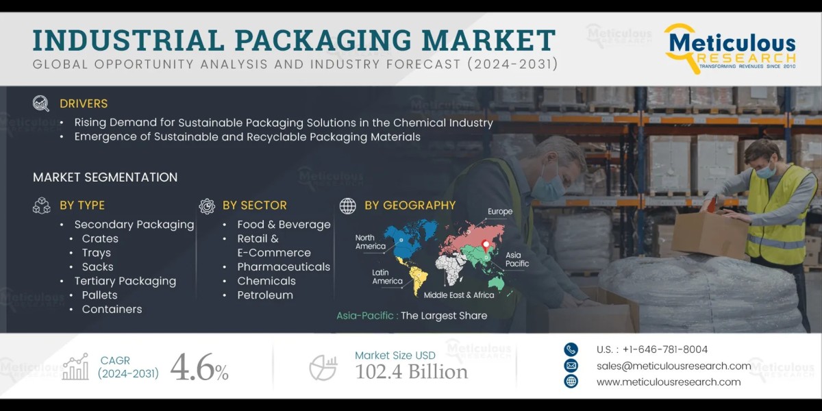 Industrial Packaging Market to be Worth $102.4