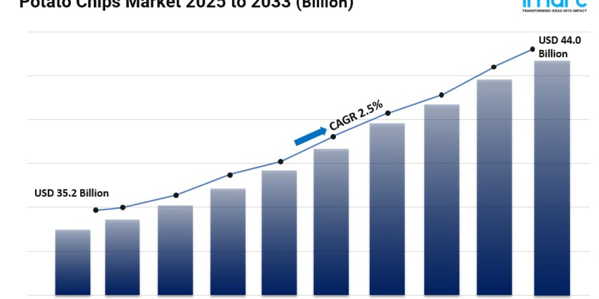 Potato Chips Market Size and Share 2025