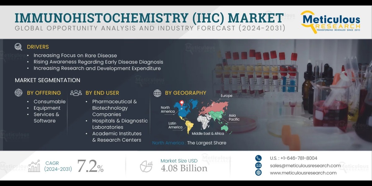 Immunohistochemistry Market Size