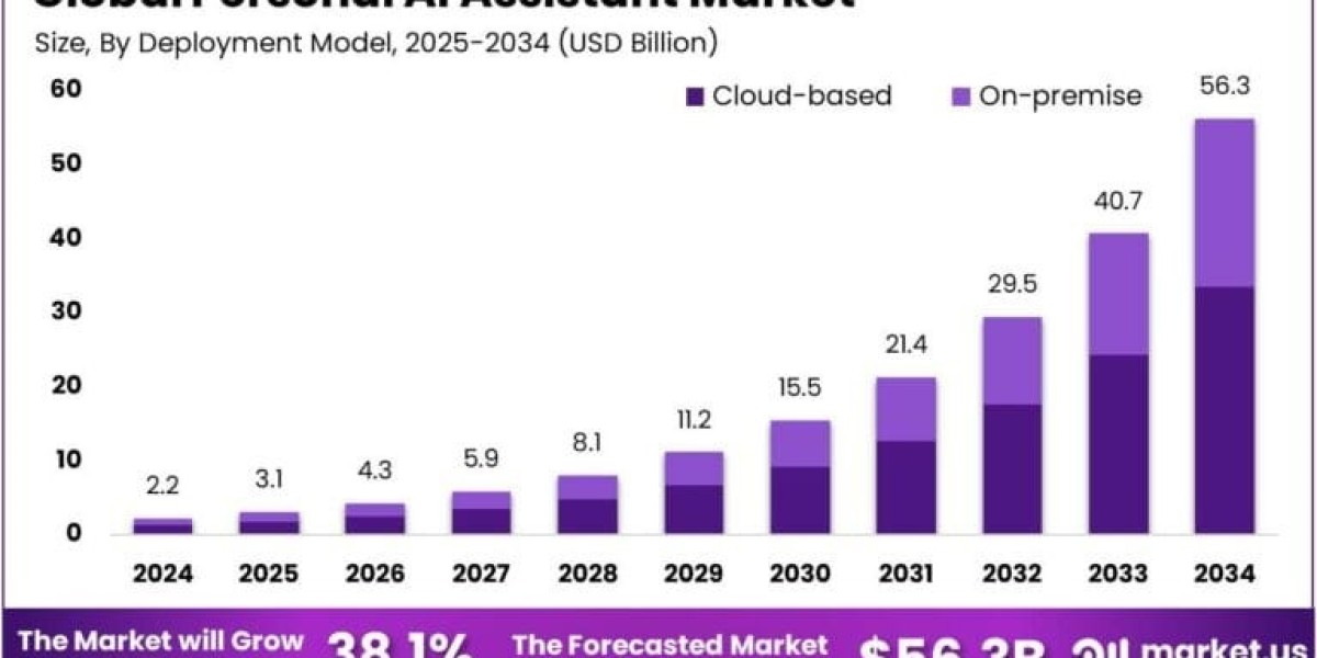 Personal AI Assistant Market size is growing at