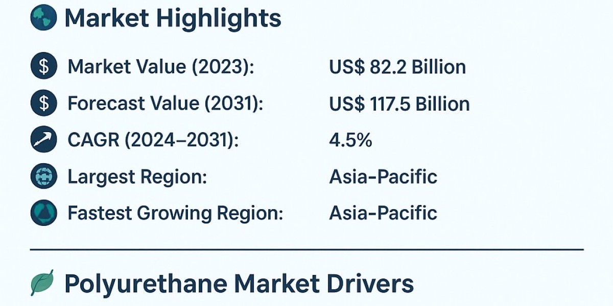 Forecast Polyurethane Market Size, Growth Trend