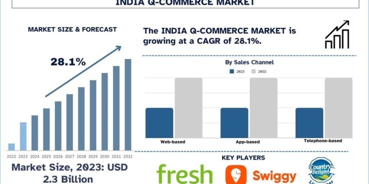 India Q-Commerce Market Report, Size, Trends, G