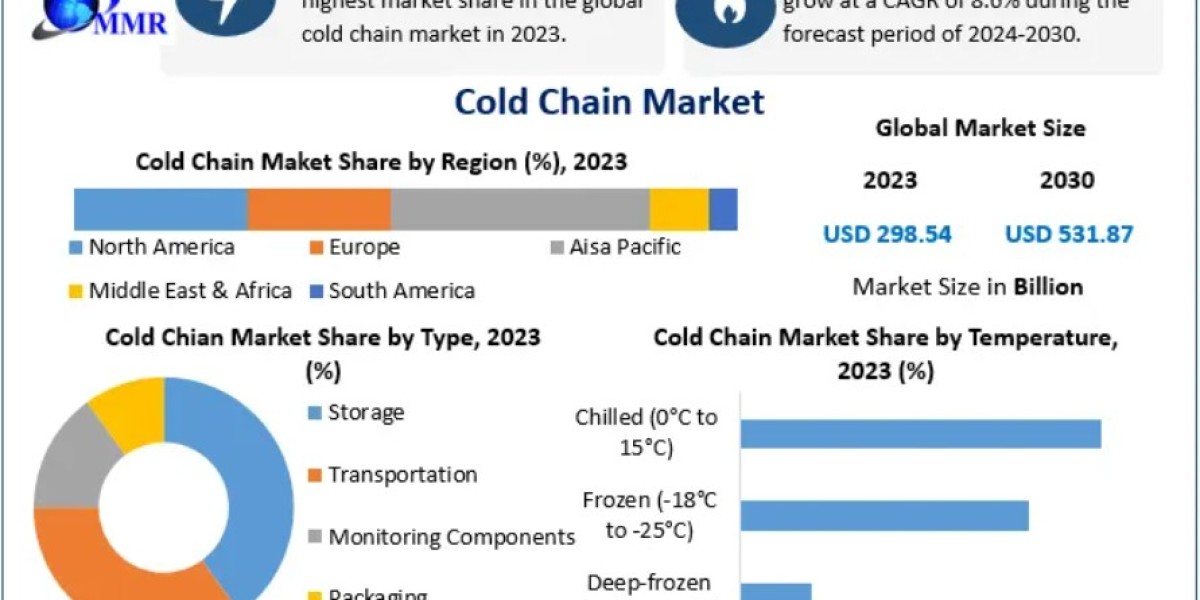 Cold Chain Market Dynamics: Compliance 2030