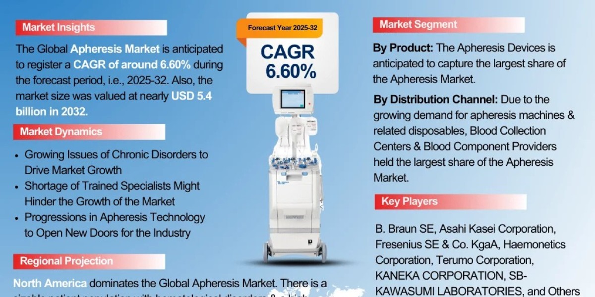 Apheresis Market Growth, Size, Analysis