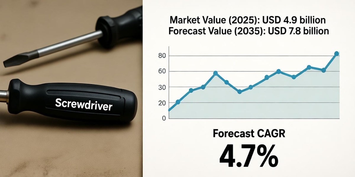 Screwdriver Market Driving USD 7.8 Billion by 2