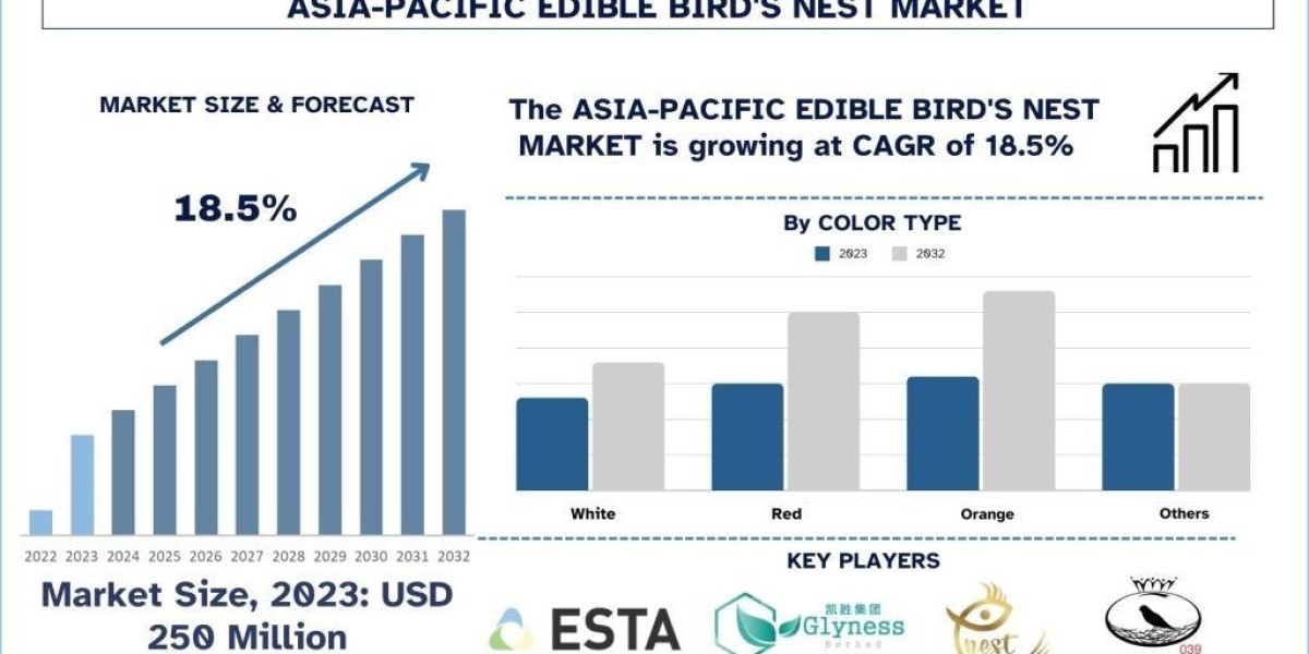 Asia-Pacific Edible Bird’s Nest Market, Size,