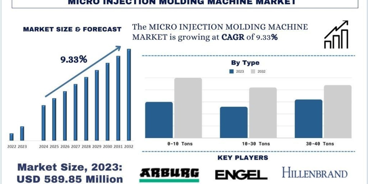 Micro Injection Molding Machines Market Growth