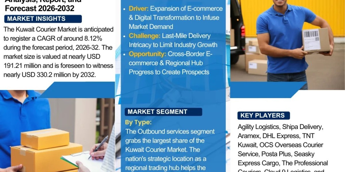 Kuwait Courier Market Growth, Size, Analysis