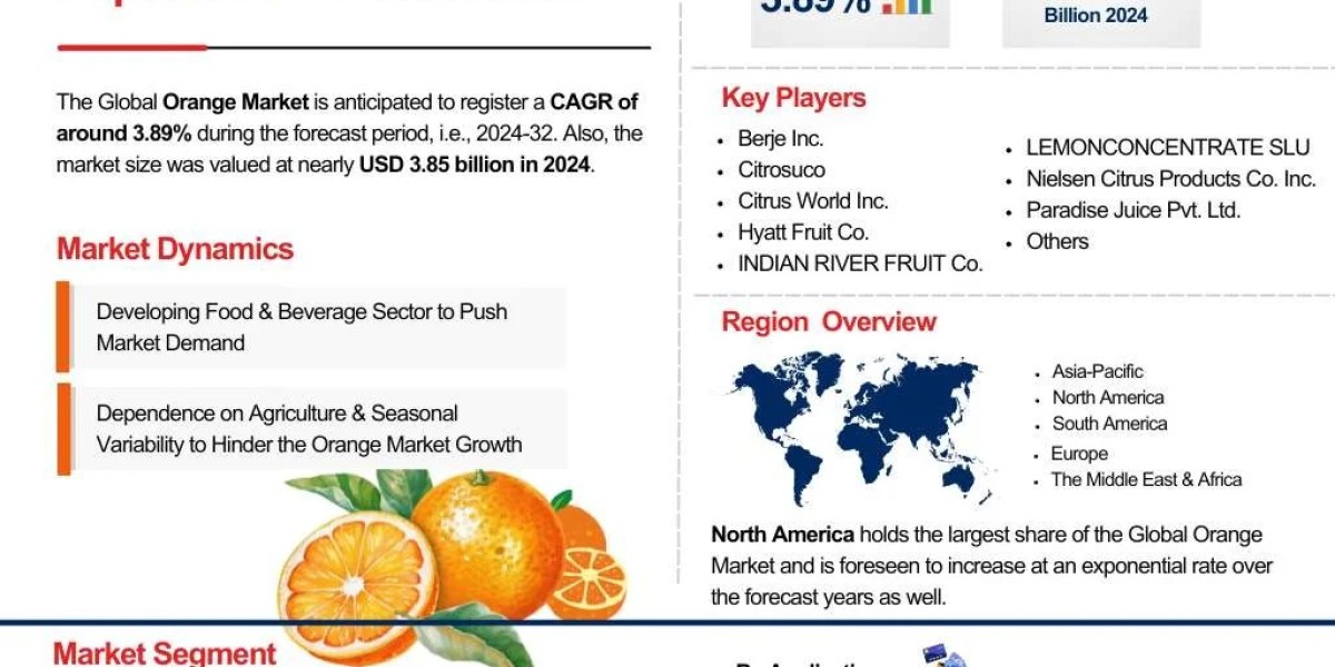 Orange Market Size, Share, Growth Analysis