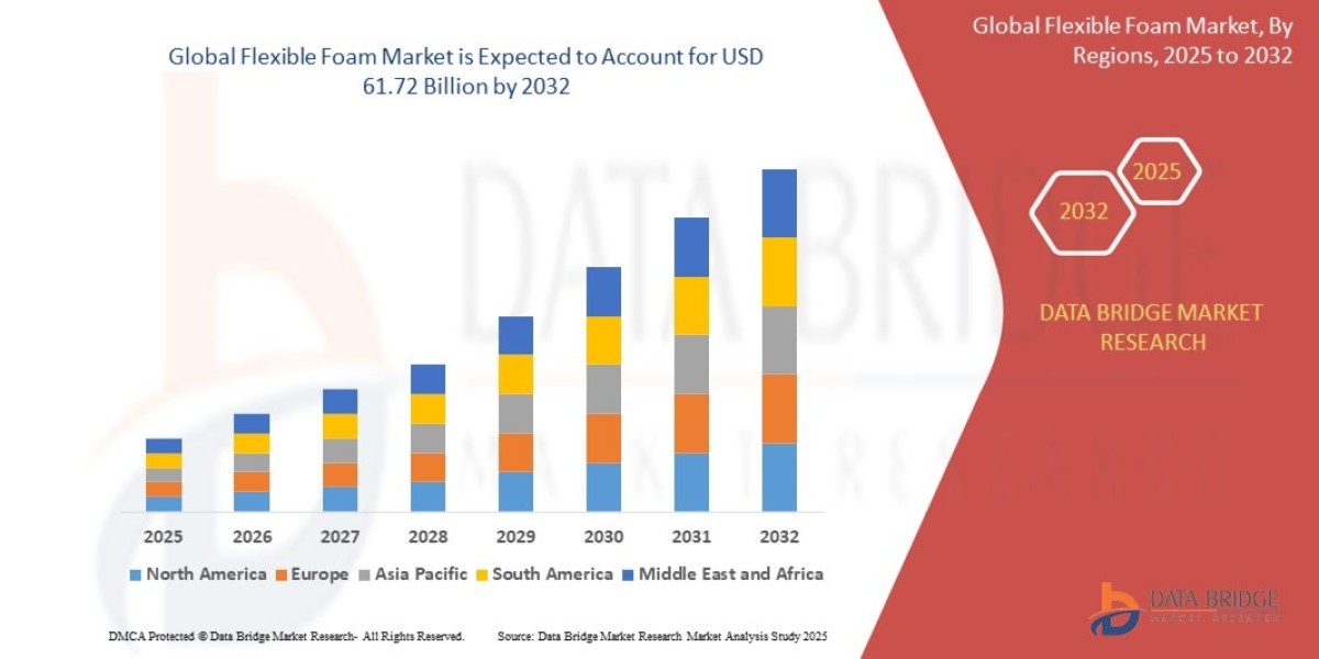 Global Flexible Foam Market